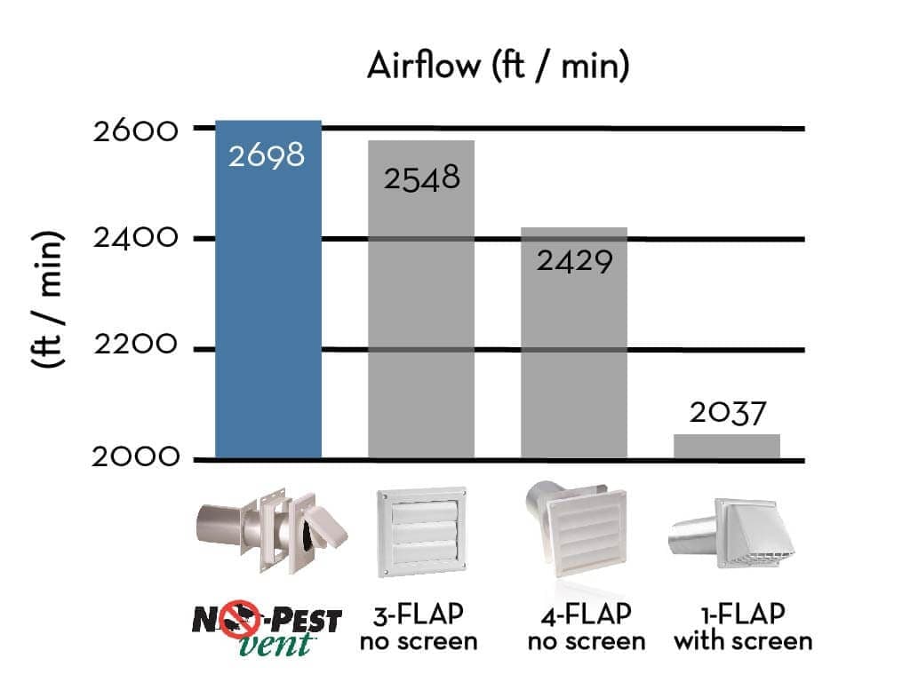 Airflow comparison chart: No-Pest Vent vs. competitor flap-style vents